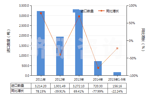 2011-2015年9月中國磷片狀天然石墨(HS25041010)進口量及增速統(tǒng)計